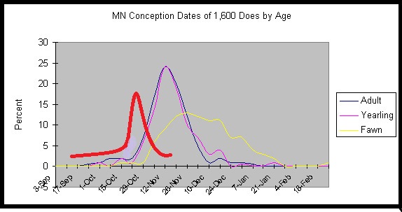 This graph depicts the breeding dates of Minnesota.  I inserted the red line which illustrates what I consider Peak Hunting...which steadily ramps up until about October 25 or so each year and then skyrockets.  The peak of action year in and year out for me has always been right around Halloween.  I think this is because bucks are as ready as they are ever going to get to breed, they are pent up with testosterone, but with only a few doe coming into heat their activity is at a fever pitch!!!